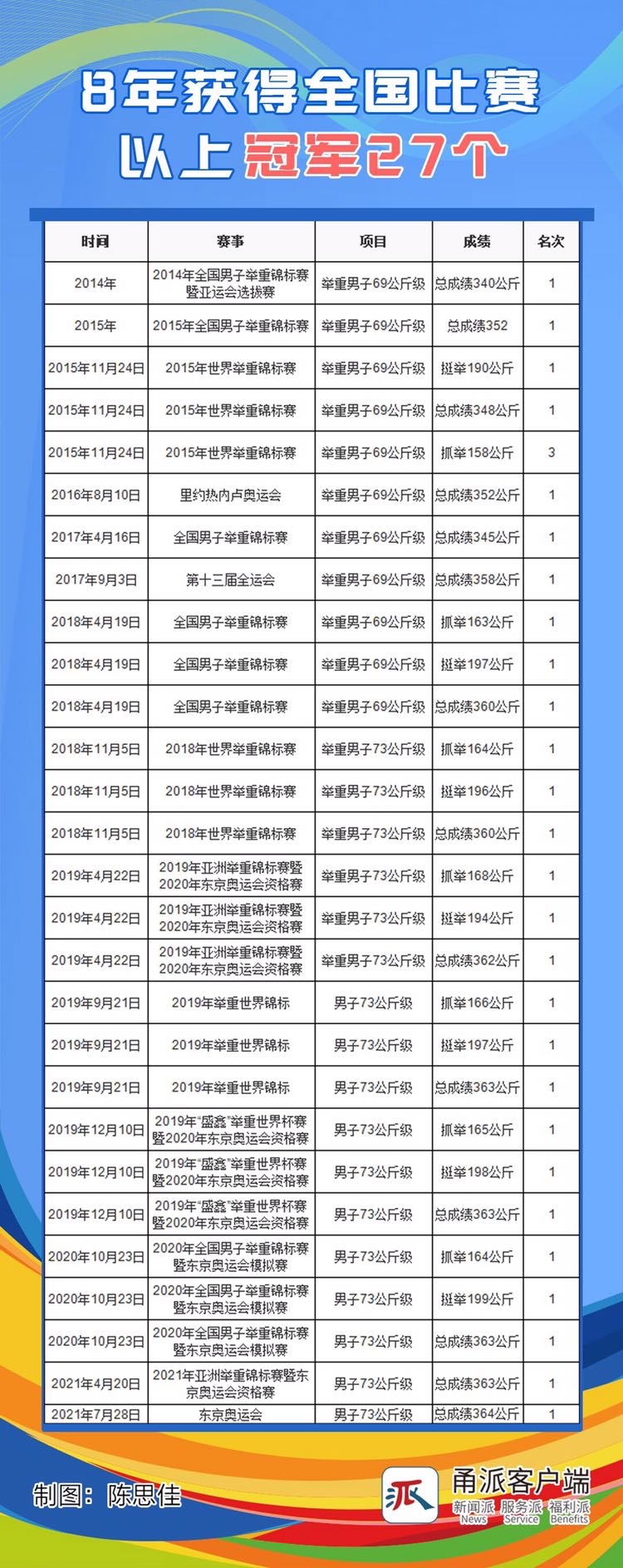 三江举重冠军哪里人_三江举重世界冠军_三届举重冠军